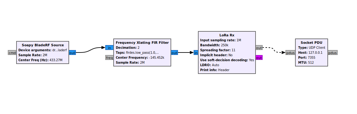 Live BladeRF UDP flowgraph