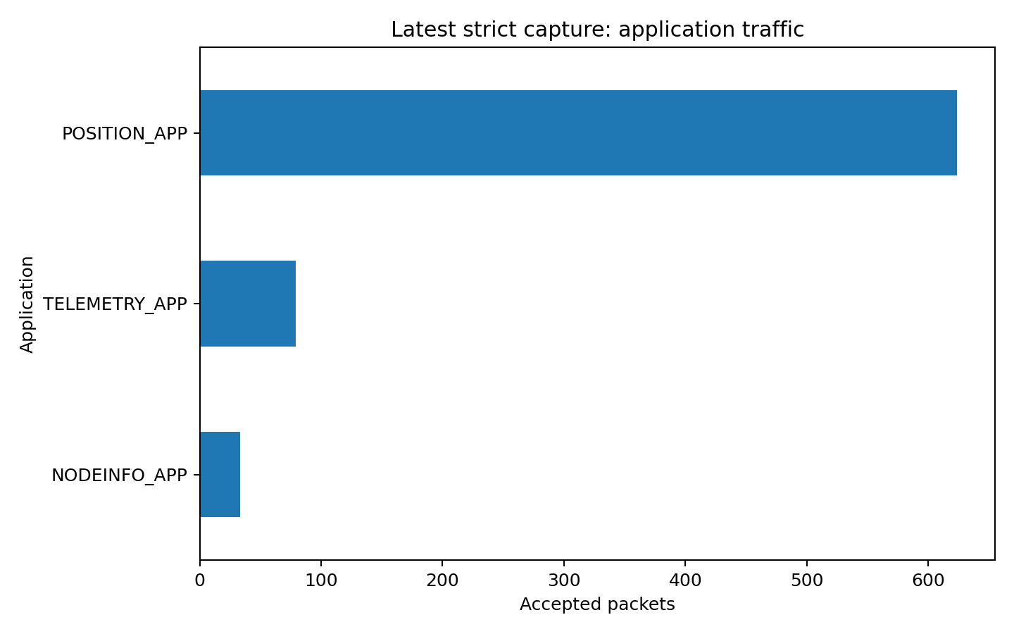 Application traffic chart
