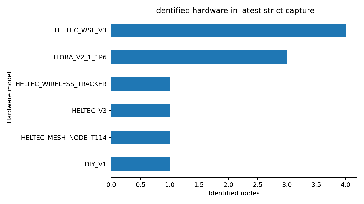 Hardware distribution chart