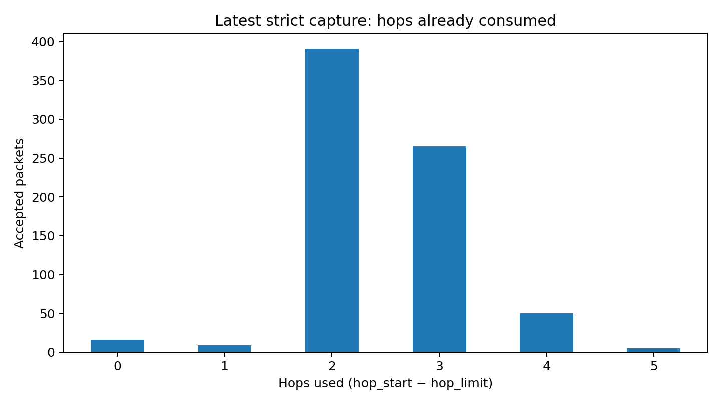 Hop distribution chart