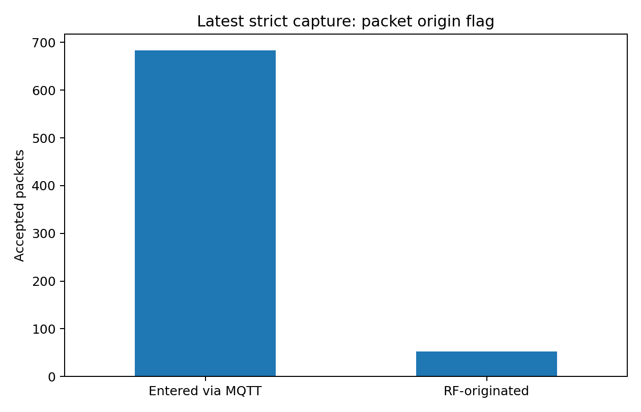 Origin flag chart
