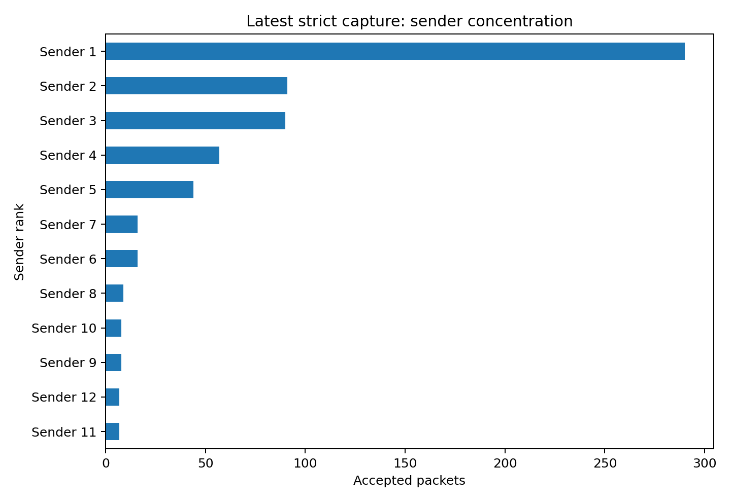 Sender concentration chart without raw node IDs