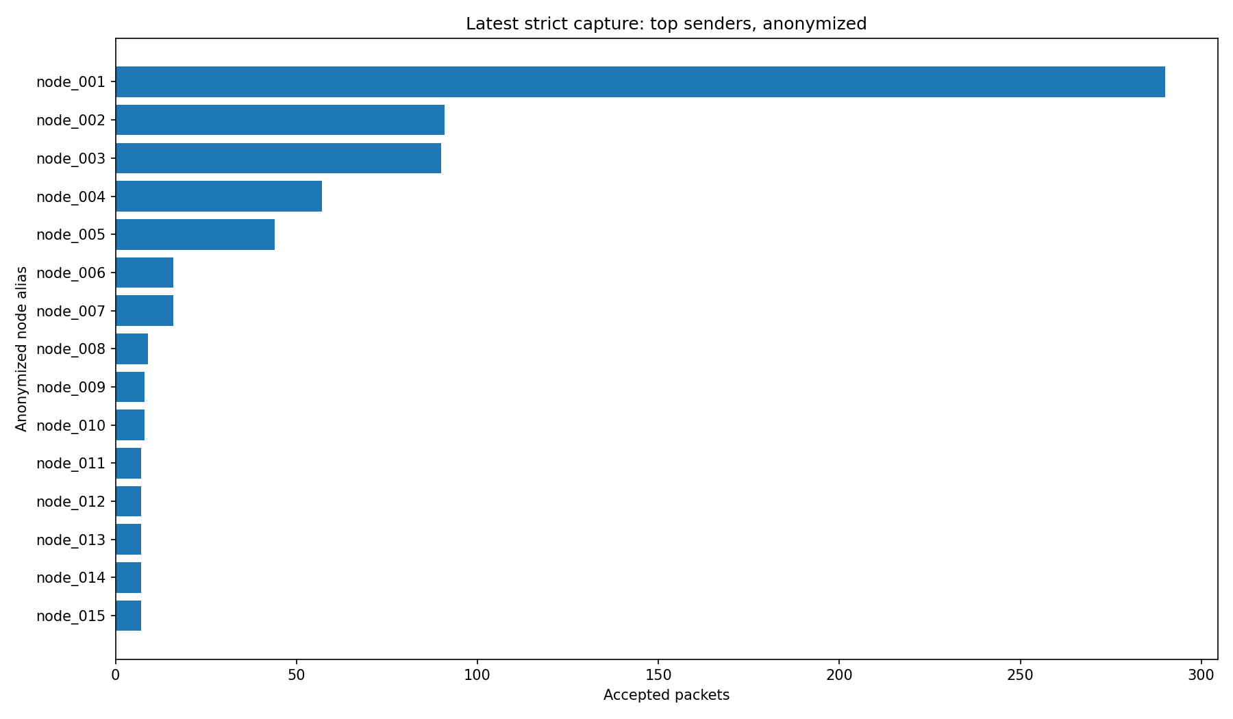 Anonymized top senders chart