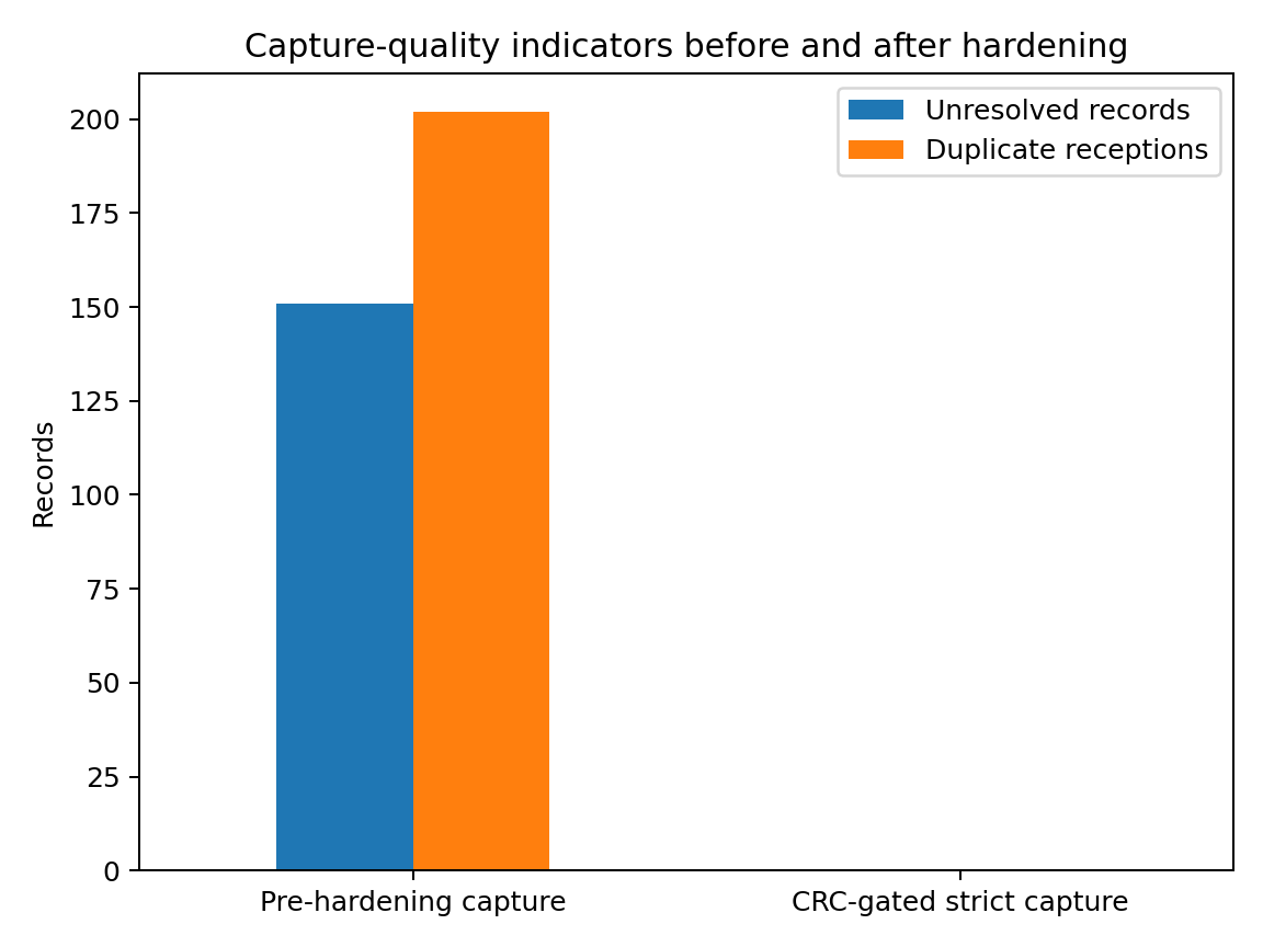Quality hardening comparison