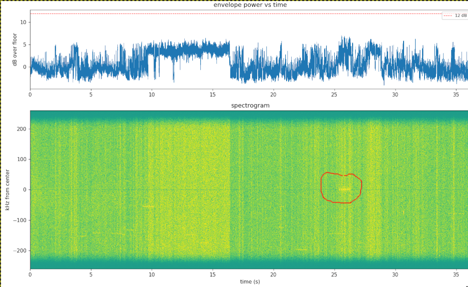 Initial quicklook with the suspicious center-region feature circled.