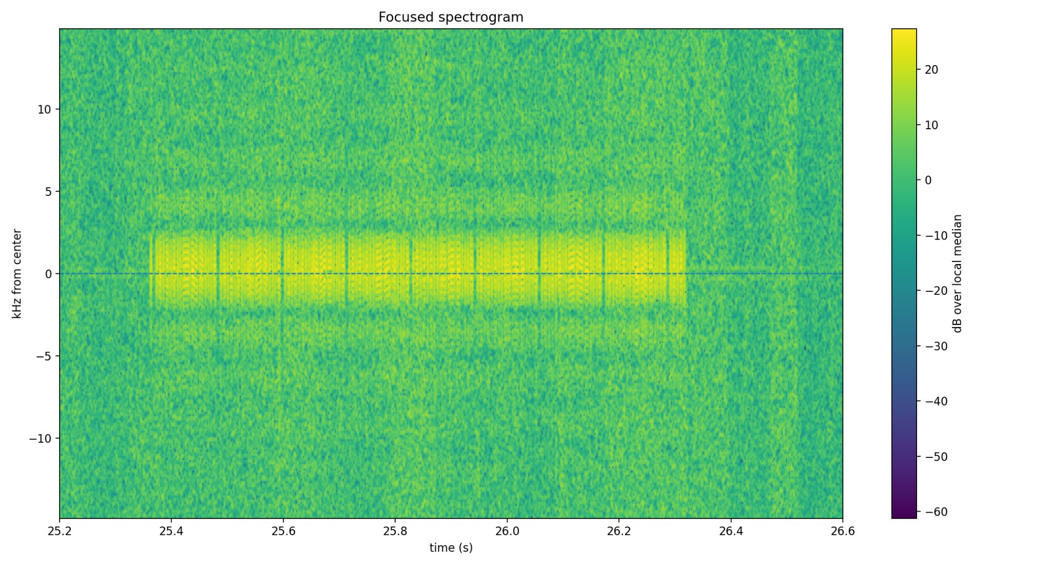 Focused spectrogram around the original center-frequency event.