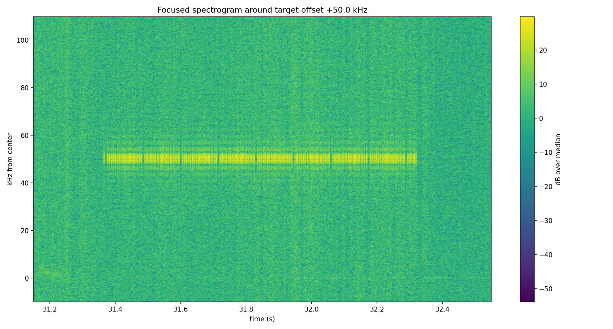 Shifted-center validation: low-center capture places the signal at +50 kHz.