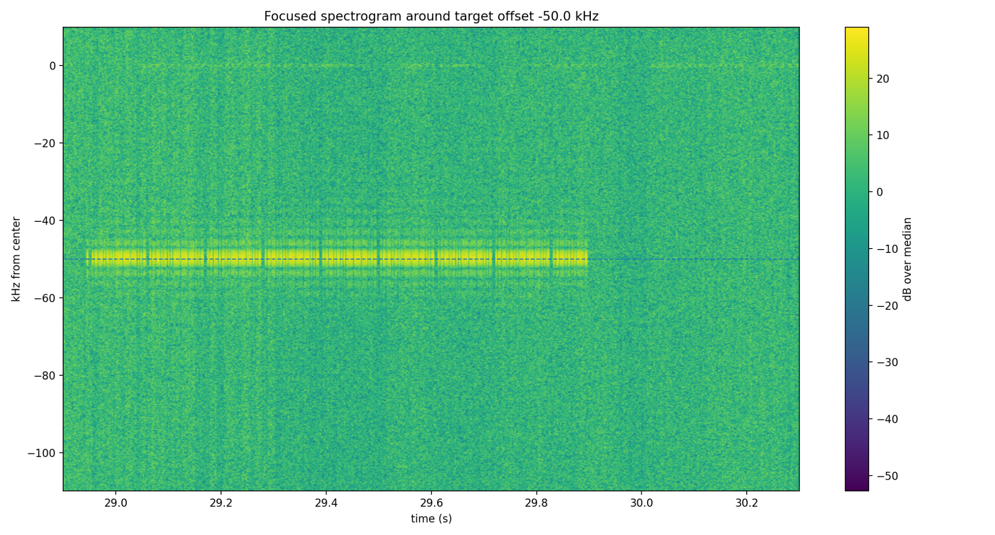 Shifted-center validation: high-center capture places the signal at -50 kHz.