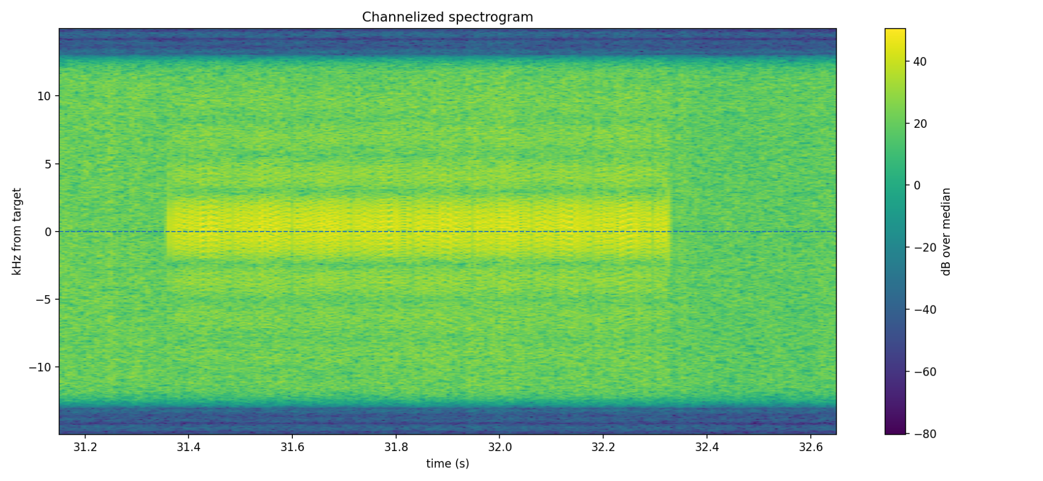 Channelized spectrogram around the target after shifting the signal to baseband.