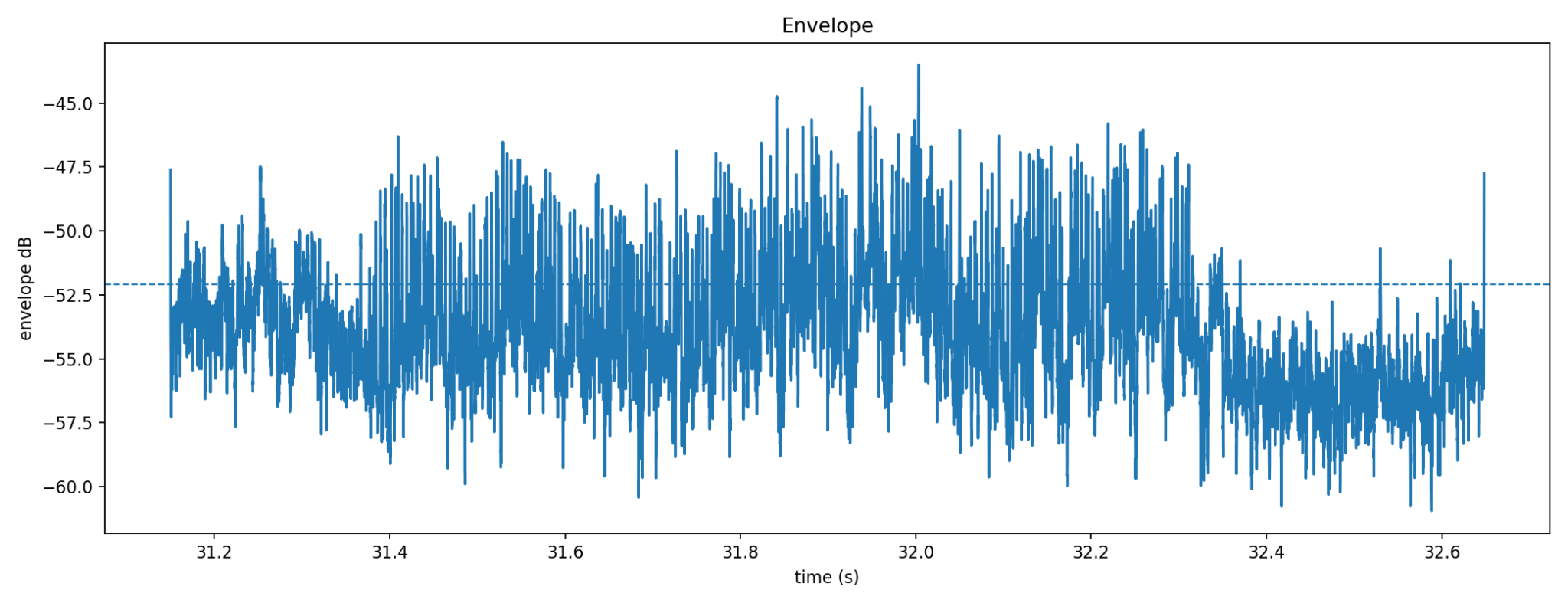 Filtered envelope of a representative event.