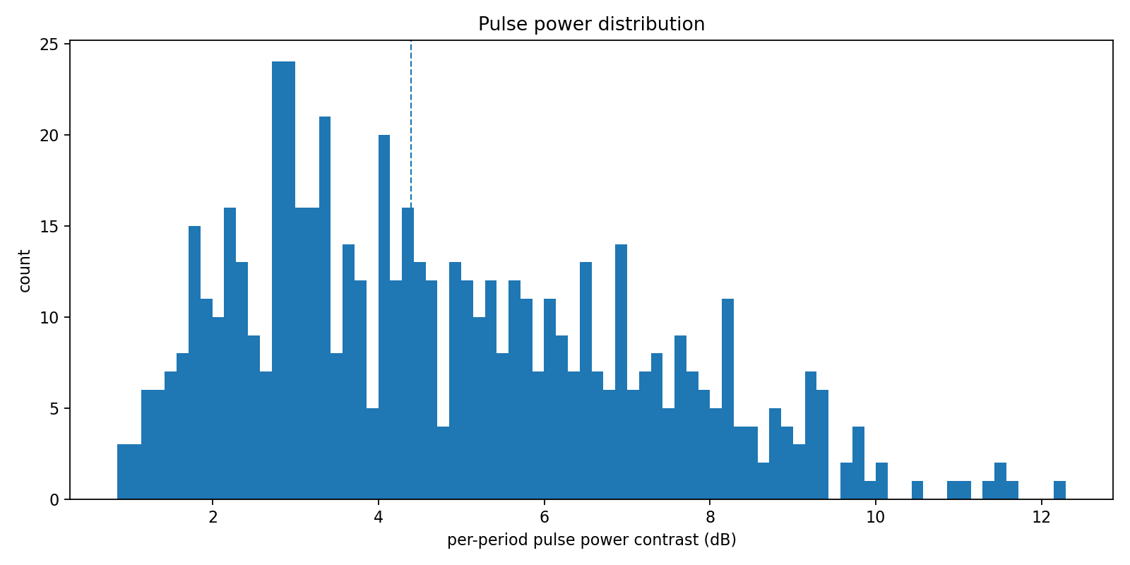 Pulse-power histogram from the pulse-grid experiment.