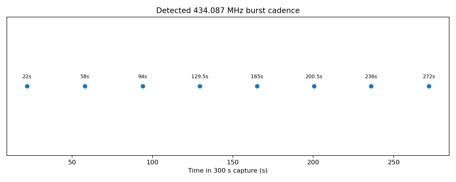 Detected event cadence across the 300 second capture.