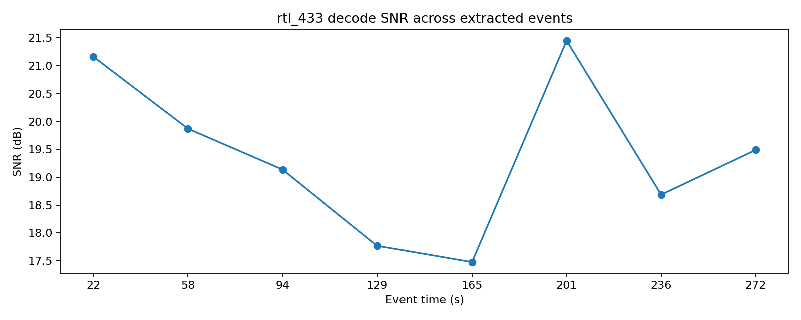 SNR of the rtl_433 decodes across extracted events.